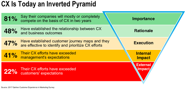 gartner-inverted-pyramid